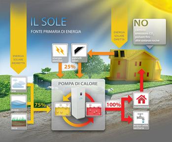 SARTORI impianti installa impianti ad energia rinnovabile
con sistemi in pompa di calore per il riscaldamento e raffrescamento
