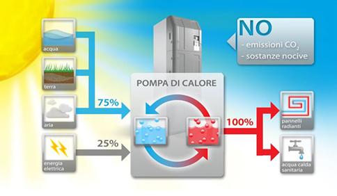 Sistemi di riscaldamento e raffrescamento in pompa di calore.
Impianti di ricambio d'aria centralizzati.
